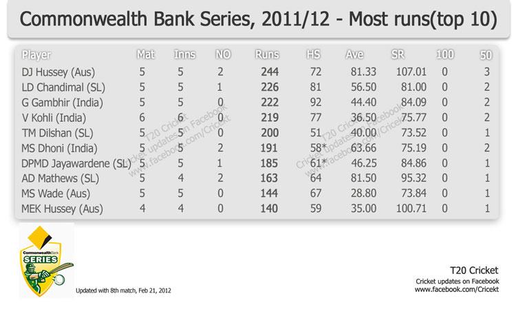 CB series most runs