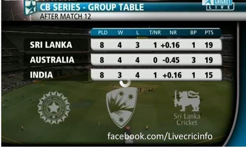 CB Series points table 1