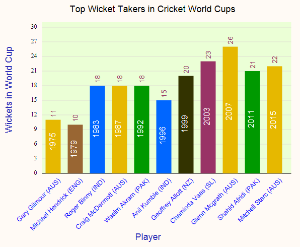 most-wicket-world-cup.jpg Photo