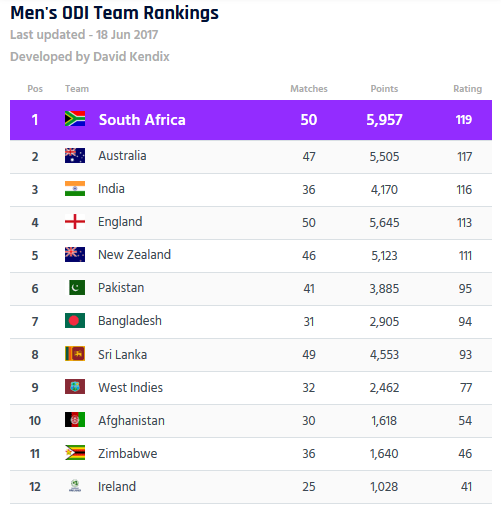 iccodirankings.png Photo
